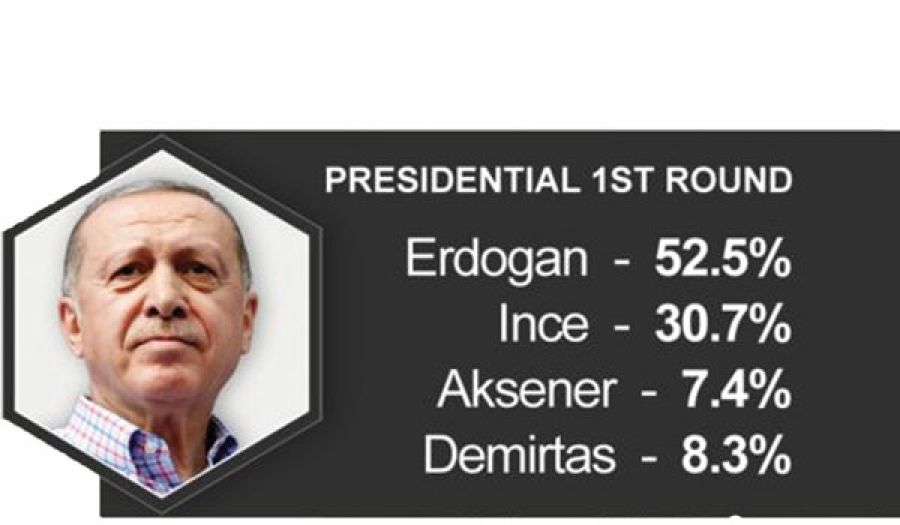 Роль Америки у виборах президента Туреччини