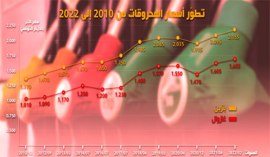 На чию користь Туніс підвищив ціни на паливо?!